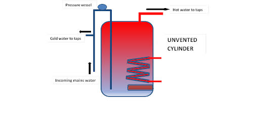 The Benefits of Unvented Hot Water Cylinders