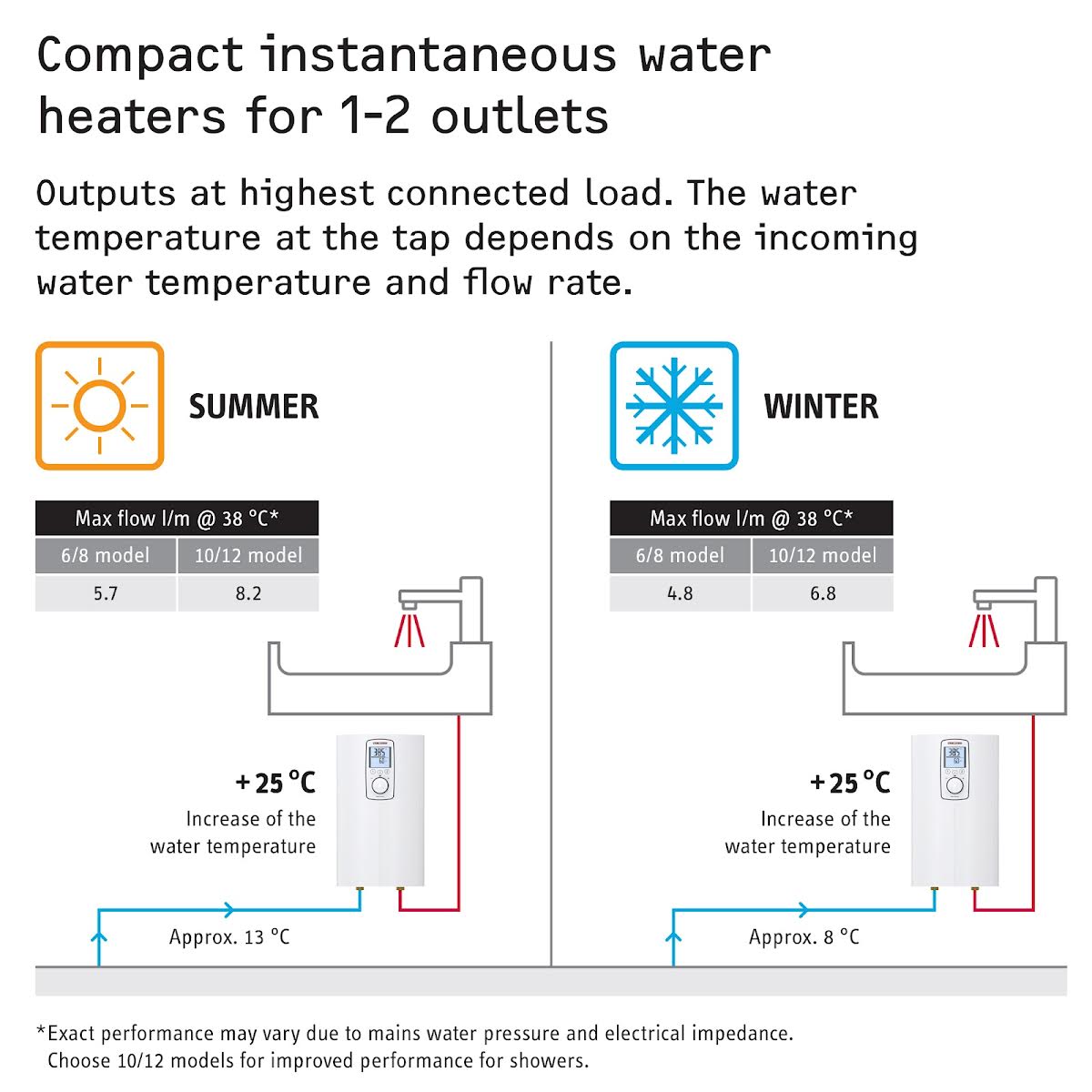 stiebel-eltron-dhm-3-unvented-Instantaneous-water-heater