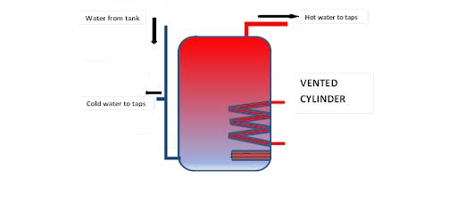 Vented vs Unvented Hot Water Cylinders